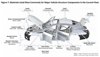 下一代汽车制造材料和工艺